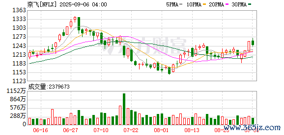 K图 NFLX_0