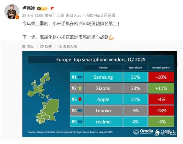 九游体育app娱乐小米 2025 年二季度在欧洲市集增长 11%-九游「中国体育」娱乐 官方网站 登录入口