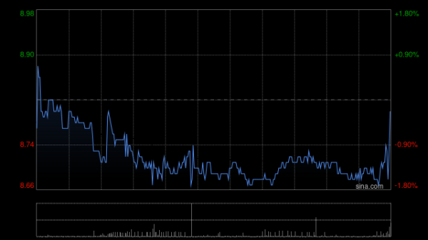 九游体育app官网同比减少23.54%-九游「中国体育」娱乐 官方网站 登录入口
